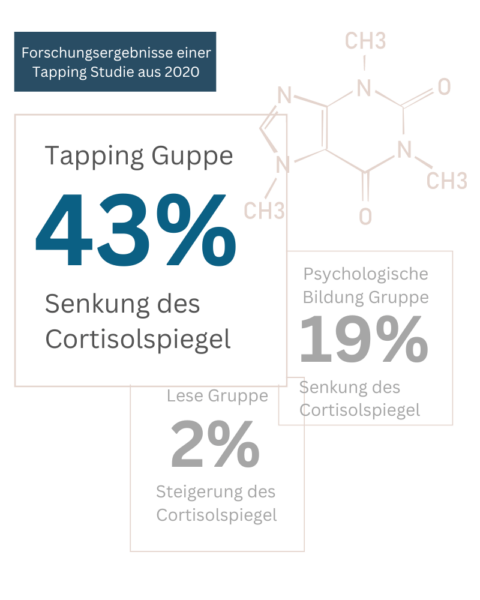 Wissenschaftliche Studie über EFT