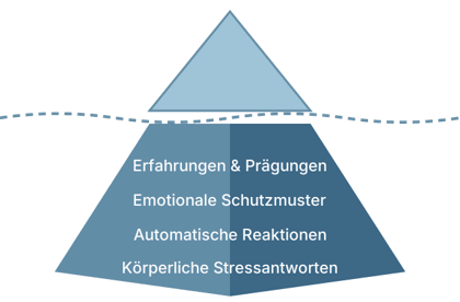 Eisbergmodell: bewusstes Wissen über der Wasserlinie, darunter Prägungen, Schutzmuster und automatische Stressreaktionen